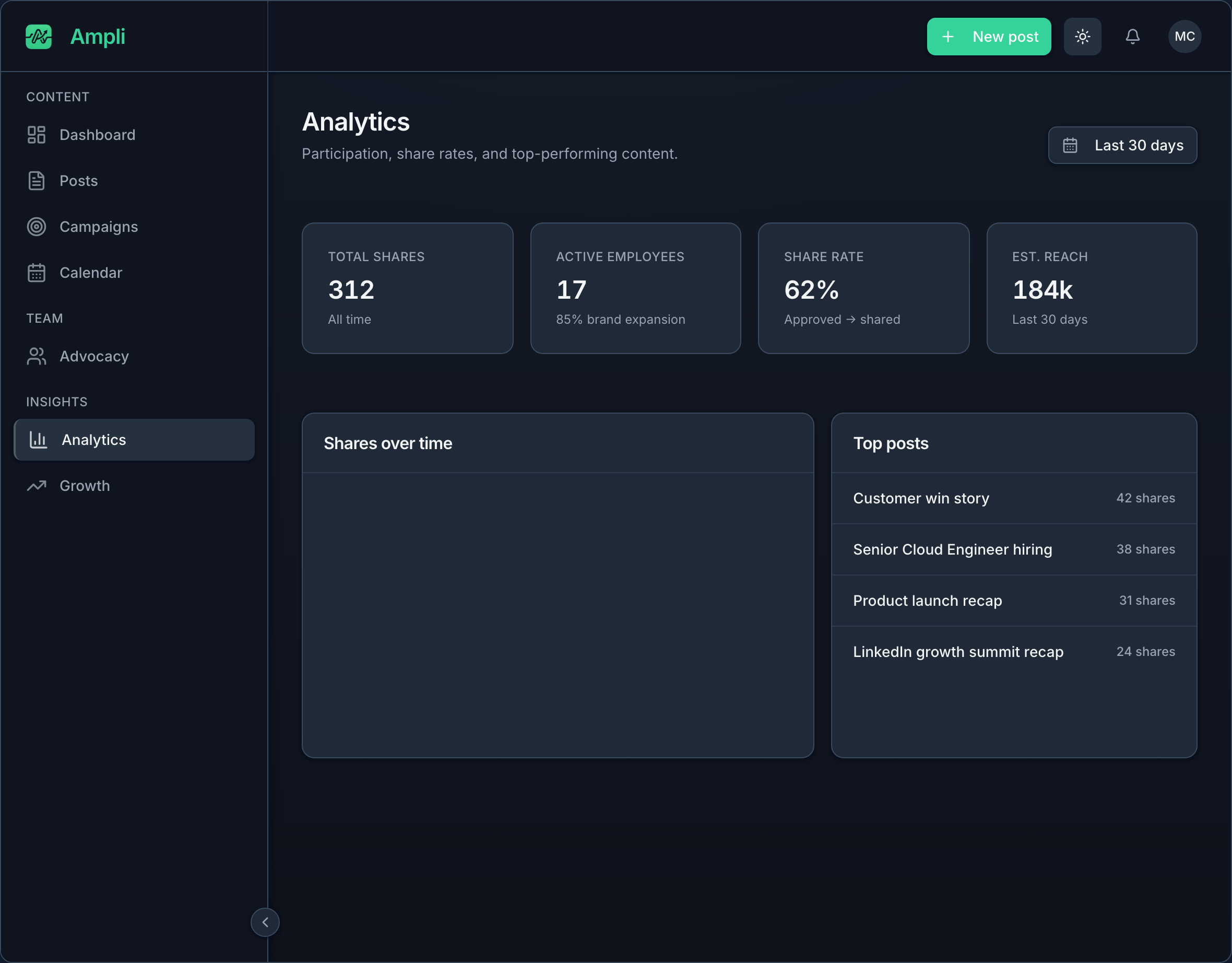Ampli analytics dashboard with participation metrics and share rates