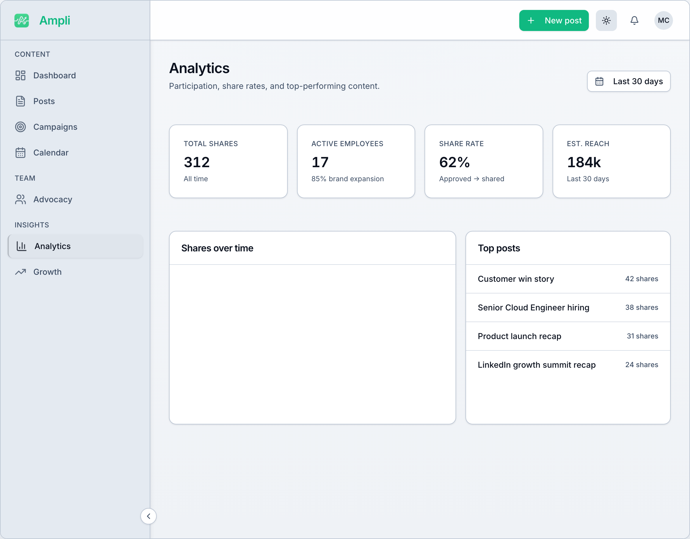 Ampli analytics dashboard with participation metrics and share rates